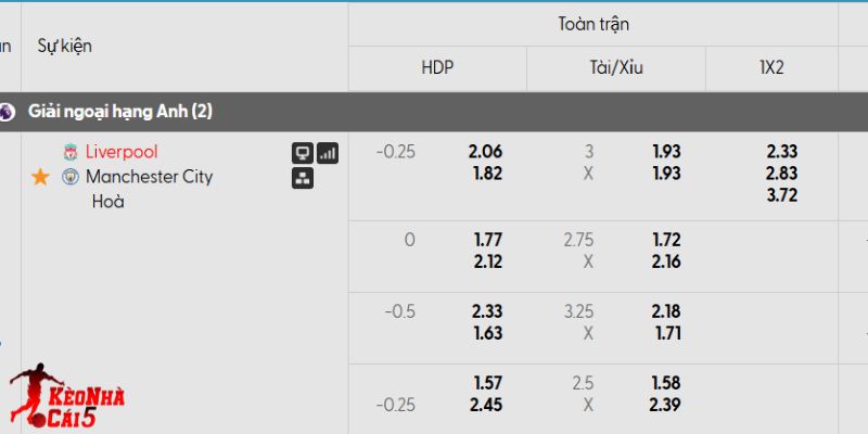 Tỷ lệ kèo Liverpool vs Manchester City