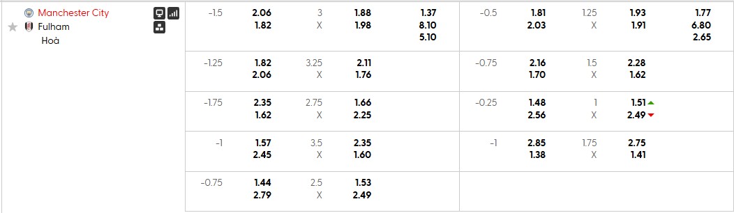 Tỷ lệ kèo Man City vs Fulham